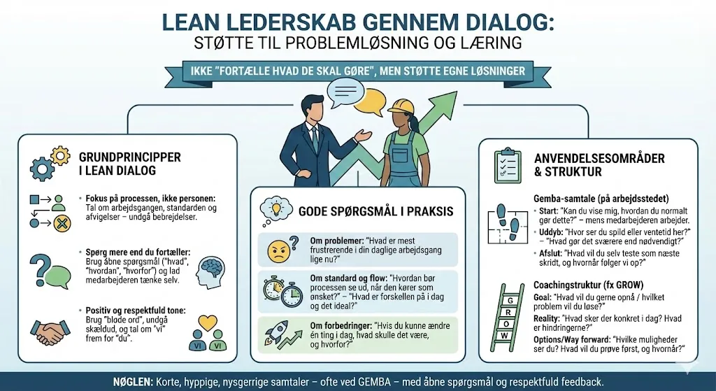 Opfølgningsmetoder i Lean