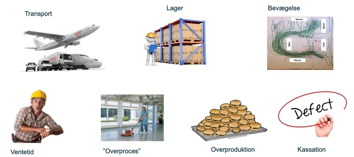 Eksempel på spildkategorisering